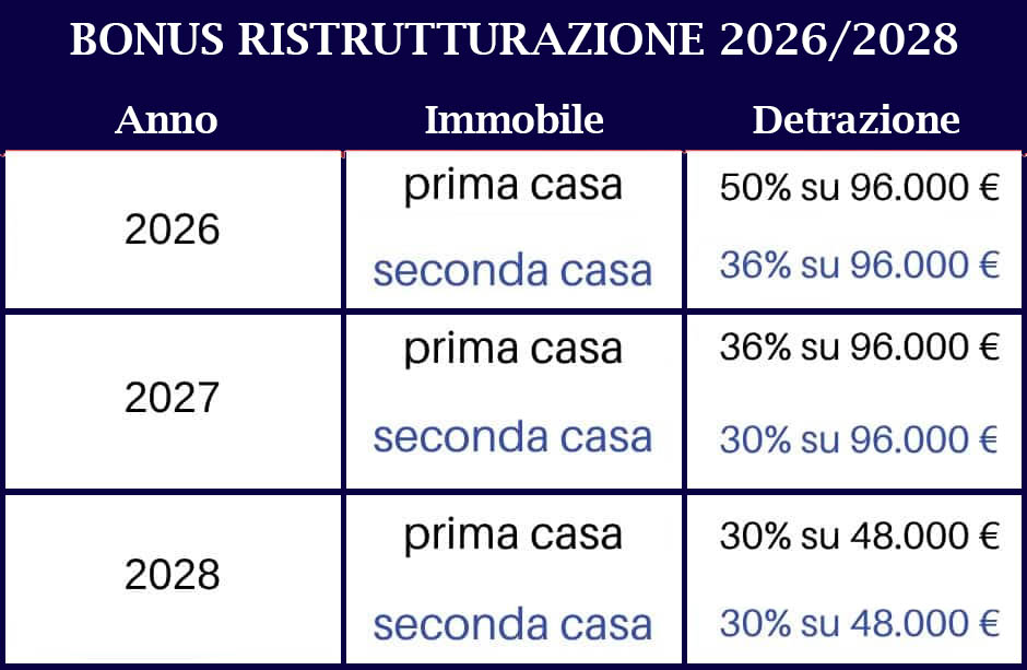 tabella bonus RISTRUTTURAZIONE casa 2026